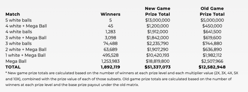 Mega Millions jackpot lottery odds prizes
